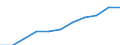 Regierungsbezirke / Statistische Regionen: Berlin / Wertmerkmal: Betriebe