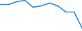 Regierungsbezirke / Statistische Regionen: Chemnitz, Stat. Region / Wertmerkmal: Betriebe