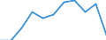 Regierungsbezirke / Statistische Regionen: Dresden, Stat. Region / Wertmerkmal: Betriebe