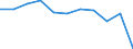 Regierungsbezirke / Statistische Regionen: Hannover, Stat. Region / Beschäftigtengrößenklassen (URS): 0 bis 9 Sozialversicherungspflichtig Beschäftigte / Wertmerkmal: Betriebe