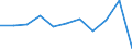 Regierungsbezirke / Statistische Regionen: Bremen / Beschäftigtengrößenklassen (URS): 0 bis 9 Sozialversicherungspflichtig Beschäftigte / Wertmerkmal: Betriebe