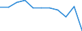 Regierungsbezirke / Statistische Regionen: Düsseldorf, Regierungsbezirk / Beschäftigtengrößenklassen (URS): 0 bis 9 Sozialversicherungspflichtig Beschäftigte / Wertmerkmal: Betriebe