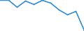 Regierungsbezirke / Statistische Regionen: Trier, Stat. Region / Beschäftigtengrößenklassen (URS): 0 bis 9 Sozialversicherungspflichtig Beschäftigte / Wertmerkmal: Betriebe