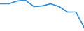 Regierungsbezirke / Statistische Regionen: Chemnitz, Stat. Region / Beschäftigtengrößenklassen (URS): 0 bis 9 Sozialversicherungspflichtig Beschäftigte / Wertmerkmal: Betriebe
