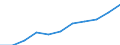 Regierungsbezirke / Statistische Regionen: Bremen / Beschäftigtengrößenklassen (URS): 10 bis 49 Sozialversicherungspfl. Beschäftigte / Wertmerkmal: Betriebe