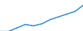 Regierungsbezirke / Statistische Regionen: Düsseldorf, Regierungsbezirk / Beschäftigtengrößenklassen (URS): 10 bis 49 Sozialversicherungspfl. Beschäftigte / Wertmerkmal: Betriebe