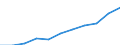 Regierungsbezirke / Statistische Regionen: Hannover, Stat. Region / Beschäftigtengrößenklassen (URS): 50 bis 249 Sozialversicherungspfl. Beschäftigte / Wertmerkmal: Betriebe