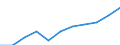 Regierungsbezirke / Statistische Regionen: Düsseldorf, Regierungsbezirk / Beschäftigtengrößenklassen (URS): 50 bis 249 Sozialversicherungspfl. Beschäftigte / Wertmerkmal: Betriebe
