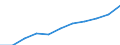 Regierungsbezirke / Statistische Regionen: Köln, Regierungsbezirk / Beschäftigtengrößenklassen (URS): 50 bis 249 Sozialversicherungspfl. Beschäftigte / Wertmerkmal: Betriebe