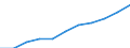 Regierungsbezirke / Statistische Regionen: Münster, Regierungsbezirk / Beschäftigtengrößenklassen (URS): 50 bis 249 Sozialversicherungspfl. Beschäftigte / Wertmerkmal: Betriebe