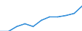 Regierungsbezirke / Statistische Regionen: Detmold, Regierungsbezirk / Beschäftigtengrößenklassen (URS): 50 bis 249 Sozialversicherungspfl. Beschäftigte / Wertmerkmal: Betriebe