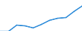 Regierungsbezirke / Statistische Regionen: Darmstadt, Regierungsbezirk / Beschäftigtengrößenklassen (URS): 50 bis 249 Sozialversicherungspfl. Beschäftigte / Wertmerkmal: Betriebe