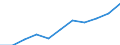 Regierungsbezirke / Statistische Regionen: Gießen, Regierungsbezirk / Beschäftigtengrößenklassen (URS): 50 bis 249 Sozialversicherungspfl. Beschäftigte / Wertmerkmal: Betriebe