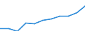 Regierungsbezirke / Statistische Regionen: Rheinhessen-Pfalz, Stat. Region / Beschäftigtengrößenklassen (URS): 50 bis 249 Sozialversicherungspfl. Beschäftigte / Wertmerkmal: Betriebe