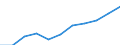 Regierungsbezirke / Statistische Regionen: Stuttgart, Regierungsbezirk / Beschäftigtengrößenklassen (URS): 50 bis 249 Sozialversicherungspfl. Beschäftigte / Wertmerkmal: Betriebe