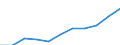 Regierungsbezirke / Statistische Regionen: Karlsruhe, Regierungsbzirk / Beschäftigtengrößenklassen (URS): 50 bis 249 Sozialversicherungspfl. Beschäftigte / Wertmerkmal: Betriebe