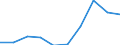 Regierungsbezirke / Statistische Regionen: Weser-Ems, Stat. Region / Wertmerkmal: Gewerbeanmeldungen (ohne Automatenaufsteller)