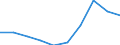 Regierungsbezirke / Statistische Regionen: Detmold, Regierungsbezirk / Wertmerkmal: Gewerbeanmeldungen (ohne Automatenaufsteller)