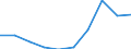 Regierungsbezirke / Statistische Regionen: Koblenz, Stat. Region / Wertmerkmal: Gewerbeanmeldungen (ohne Automatenaufsteller)
