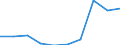 Regierungsbezirke / Statistische Regionen: Trier, Stat. Region / Wertmerkmal: Gewerbeanmeldungen (ohne Automatenaufsteller)