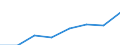 Regierungsbezirke / Statistische Regionen: Braunschweig, Stat. Region / Wertmerkmal: Gewerbeummeldungen (ohne Automatenaufsteller)