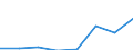 Regierungsbezirke / Statistische Regionen: Darmstadt, Regierungsbezirk / Wertmerkmal: Gewerbeummeldungen (ohne Automatenaufsteller)