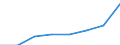 Regierungsbezirke / Statistische Regionen: Freiburg, Regierungsbezirk / Wertmerkmal: Gewerbeummeldungen (ohne Automatenaufsteller)