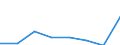 Regierungsbezirke / Statistische Regionen: Oberpfalz, Regierungsbezirk / Wertmerkmal: Gewerbeummeldungen (ohne Automatenaufsteller)