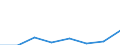 Regierungsbezirke / Statistische Regionen: Magdeburg, Stat. Region / Wertmerkmal: Gewerbeummeldungen (ohne Automatenaufsteller)