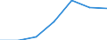 Regierungsbezirke / Statistische Regionen: Düsseldorf, Regierungsbezirk / Grund der Gewerbeanmeldung: Neuerrichtungen / Wertmerkmal: Gewerbeanmeldungen (ohne Automatenaufsteller)