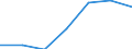 Regierungsbezirke / Statistische Regionen: Darmstadt, Regierungsbezirk / Grund der Gewerbeanmeldung: Neuerrichtungen / Wertmerkmal: Gewerbeanmeldungen (ohne Automatenaufsteller)