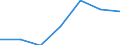 Regierungsbezirke / Statistische Regionen: Gießen, Regierungsbezirk / Grund der Gewerbeanmeldung: Neuerrichtungen / Wertmerkmal: Gewerbeanmeldungen (ohne Automatenaufsteller)