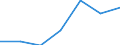 Regierungsbezirke / Statistische Regionen: Rheinhessen-Pfalz, Stat. Region / Grund der Gewerbeanmeldung: Neuerrichtungen / Wertmerkmal: Gewerbeanmeldungen (ohne Automatenaufsteller)