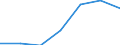 Regierungsbezirke / Statistische Regionen: Karlsruhe, Regierungsbzirk / Grund der Gewerbeanmeldung: Neuerrichtungen / Wertmerkmal: Gewerbeanmeldungen (ohne Automatenaufsteller)