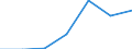 Regierungsbezirke / Statistische Regionen: Oberbayern, Regierungsbezirk / Grund der Gewerbeanmeldung: Neuerrichtungen / Wertmerkmal: Gewerbeanmeldungen (ohne Automatenaufsteller)