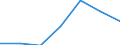 Regierungsbezirke / Statistische Regionen: Niederbayern, Regierungsbezirk / Grund der Gewerbeanmeldung: Neuerrichtungen / Wertmerkmal: Gewerbeanmeldungen (ohne Automatenaufsteller)