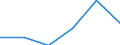 Regierungsbezirke / Statistische Regionen: Dessau, Stat. Region / Grund der Gewerbeanmeldung: Neuerrichtungen / Wertmerkmal: Gewerbeanmeldungen (ohne Automatenaufsteller)