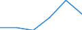 Regierungsbezirke / Statistische Regionen: Halle, Stat. Region / Grund der Gewerbeanmeldung: Neuerrichtungen / Wertmerkmal: Gewerbeanmeldungen (ohne Automatenaufsteller)
