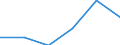 Regierungsbezirke / Statistische Regionen: Magdeburg, Stat. Region / Grund der Gewerbeanmeldung: Neuerrichtungen / Wertmerkmal: Gewerbeanmeldungen (ohne Automatenaufsteller)