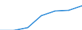 Regierungsbezirke / Statistische Regionen: Hannover, Stat. Region / Grund der Gewerbeanmeldung: Zuzüge / Wertmerkmal: Gewerbeanmeldungen (ohne Automatenaufsteller)