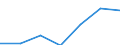 Regierungsbezirke / Statistische Regionen: Gießen, Regierungsbezirk / Grund der Gewerbeanmeldung: Zuzüge / Wertmerkmal: Gewerbeanmeldungen (ohne Automatenaufsteller)