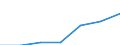 Regierungsbezirke / Statistische Regionen: Unterfranken, Regierungsbezirk / Grund der Gewerbeanmeldung: Zuzüge / Wertmerkmal: Gewerbeanmeldungen (ohne Automatenaufsteller)