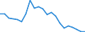 Regierungsbezirke / Statistische Regionen: Braunschweig, Stat. Region / Wertmerkmal: Gewerbeanmeldungen (ohne Automatenaufsteller)