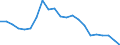 Regierungsbezirke / Statistische Regionen: Koblenz, Stat. Region / Wertmerkmal: Gewerbeanmeldungen (ohne Automatenaufsteller)