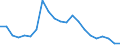 Regierungsbezirke / Statistische Regionen: Oberpfalz, Regierungsbezirk / Wertmerkmal: Gewerbeanmeldungen (ohne Automatenaufsteller)