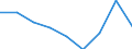 Regierungsbezirke / Statistische Regionen: Dessau, Stat. Region / Wertmerkmal: Gewerbeanmeldungen (ohne Automatenaufsteller)