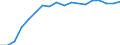 Regierungsbezirke / Statistische Regionen: Brandenburg / Grund der Gewerbeanmeldung: Zuzüge / Wertmerkmal: Gewerbeanmeldungen (ohne Automatenaufsteller)