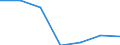 Regierungsbezirke / Statistische Regionen: Dresden, Regierungsbezirk / Grund der Gewerbeanmeldung: Übernahmen / Wertmerkmal: Gewerbeanmeldungen (ohne Automatenaufsteller)