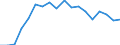 Regierungsbezirke / Statistische Regionen: Unterfranken, Regierungsbezirk / Aufgaben: Aufgaben / Wertmerkmal: Gewerbeabmeldungen (ohne Automatenaufsteller)