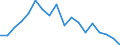 Regierungsbezirke / Statistische Regionen: Saarland / Aufgaben: Aufgaben / Wertmerkmal: Gewerbeabmeldungen (ohne Automatenaufsteller)